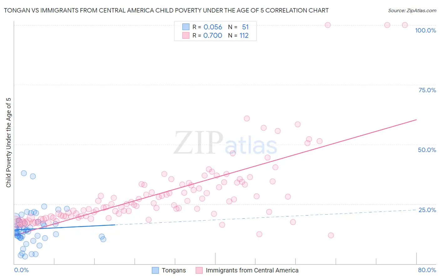 Tongan vs Immigrants from Central America Child Poverty Under the Age of 5