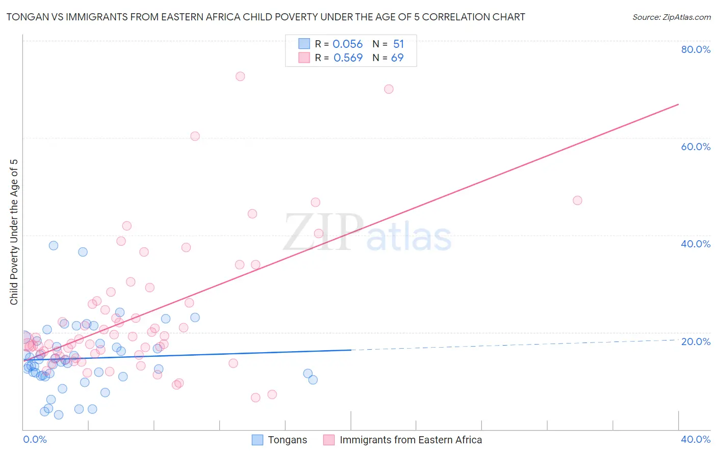 Tongan vs Immigrants from Eastern Africa Child Poverty Under the Age of 5