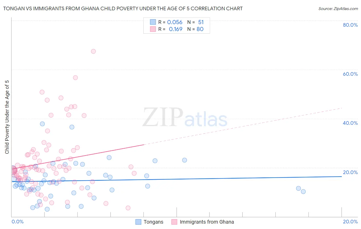 Tongan vs Immigrants from Ghana Child Poverty Under the Age of 5