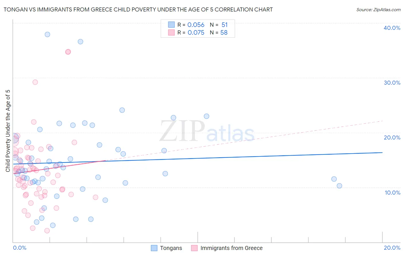 Tongan vs Immigrants from Greece Child Poverty Under the Age of 5