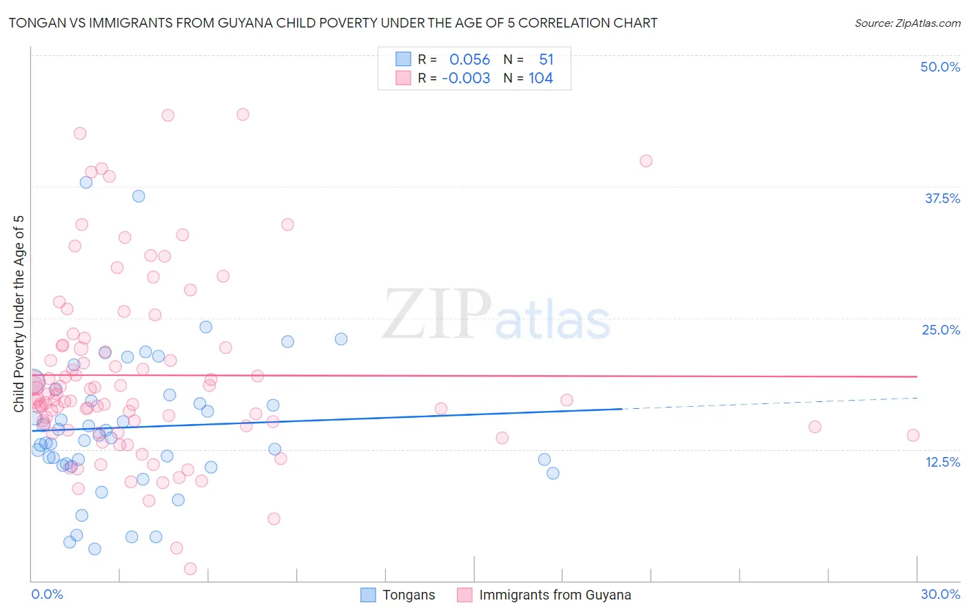 Tongan vs Immigrants from Guyana Child Poverty Under the Age of 5