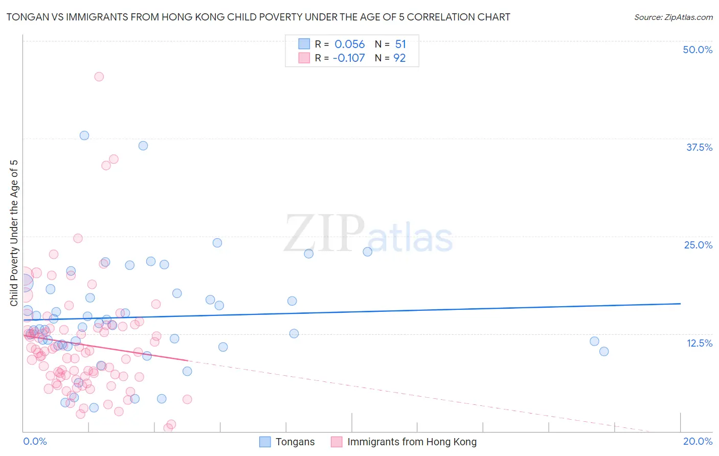 Tongan vs Immigrants from Hong Kong Child Poverty Under the Age of 5