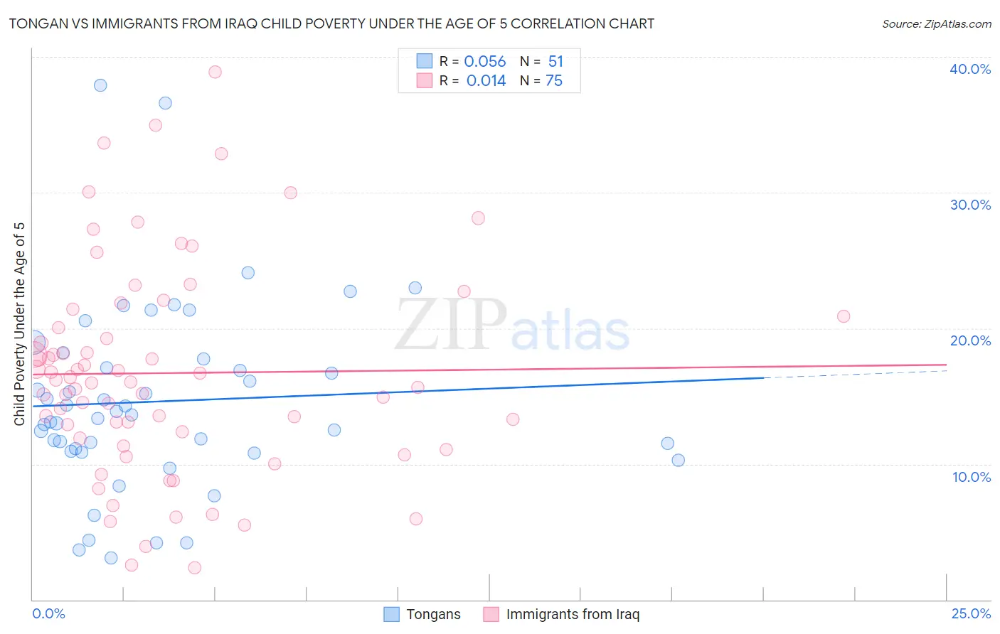 Tongan vs Immigrants from Iraq Child Poverty Under the Age of 5