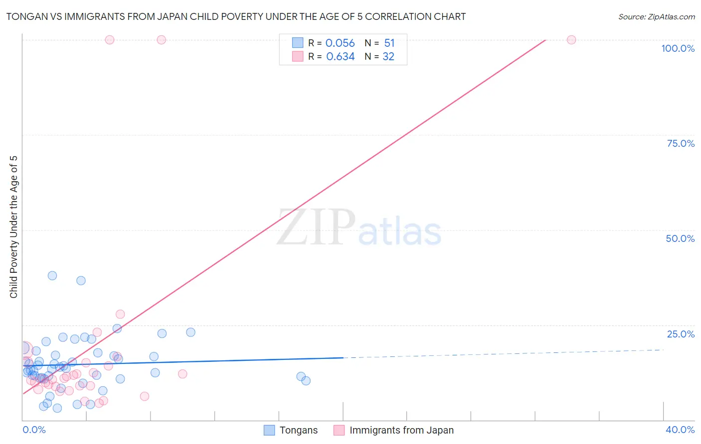 Tongan vs Immigrants from Japan Child Poverty Under the Age of 5