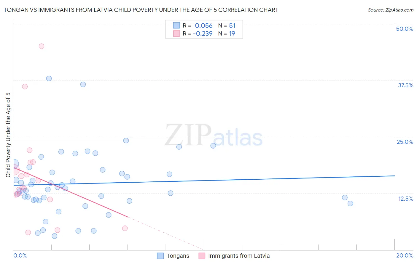 Tongan vs Immigrants from Latvia Child Poverty Under the Age of 5
