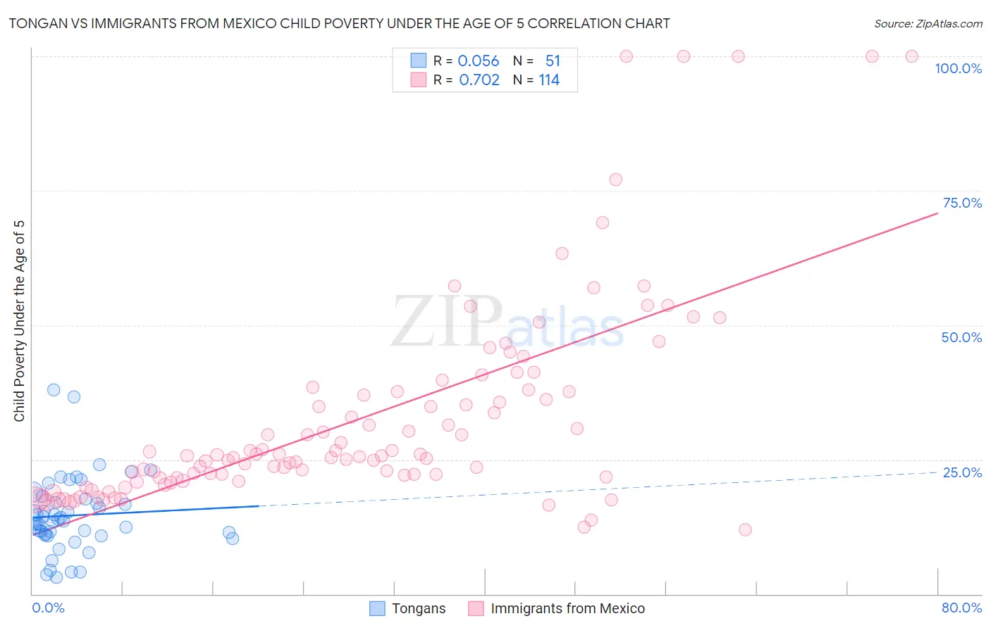 Tongan vs Immigrants from Mexico Child Poverty Under the Age of 5