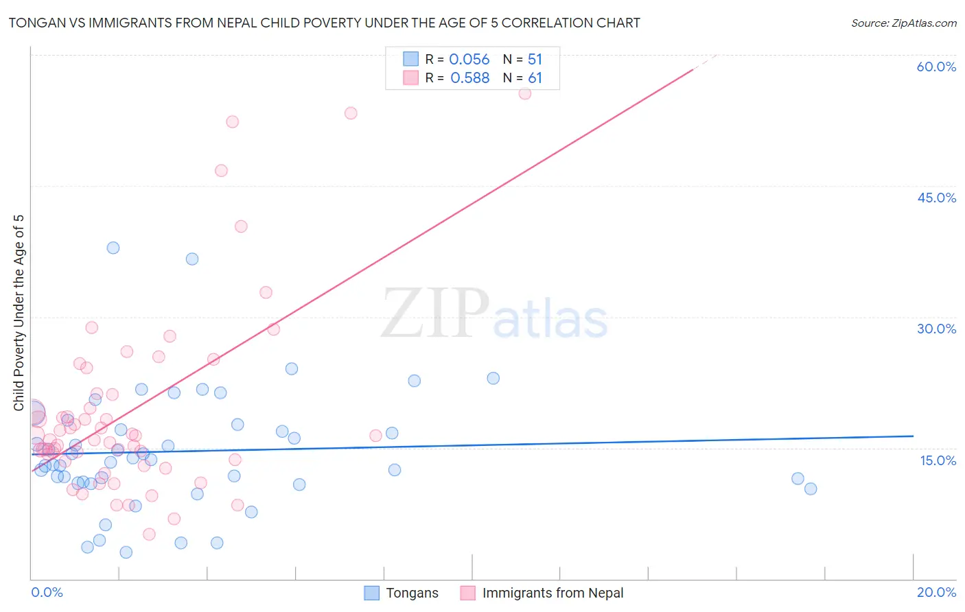Tongan vs Immigrants from Nepal Child Poverty Under the Age of 5