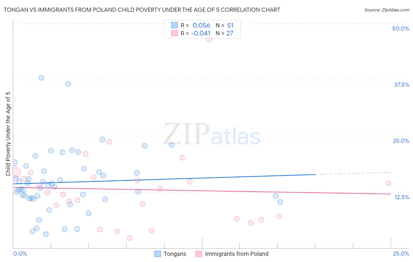 Tongan vs Immigrants from Poland Child Poverty Under the Age of 5