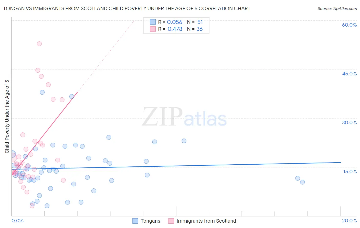 Tongan vs Immigrants from Scotland Child Poverty Under the Age of 5