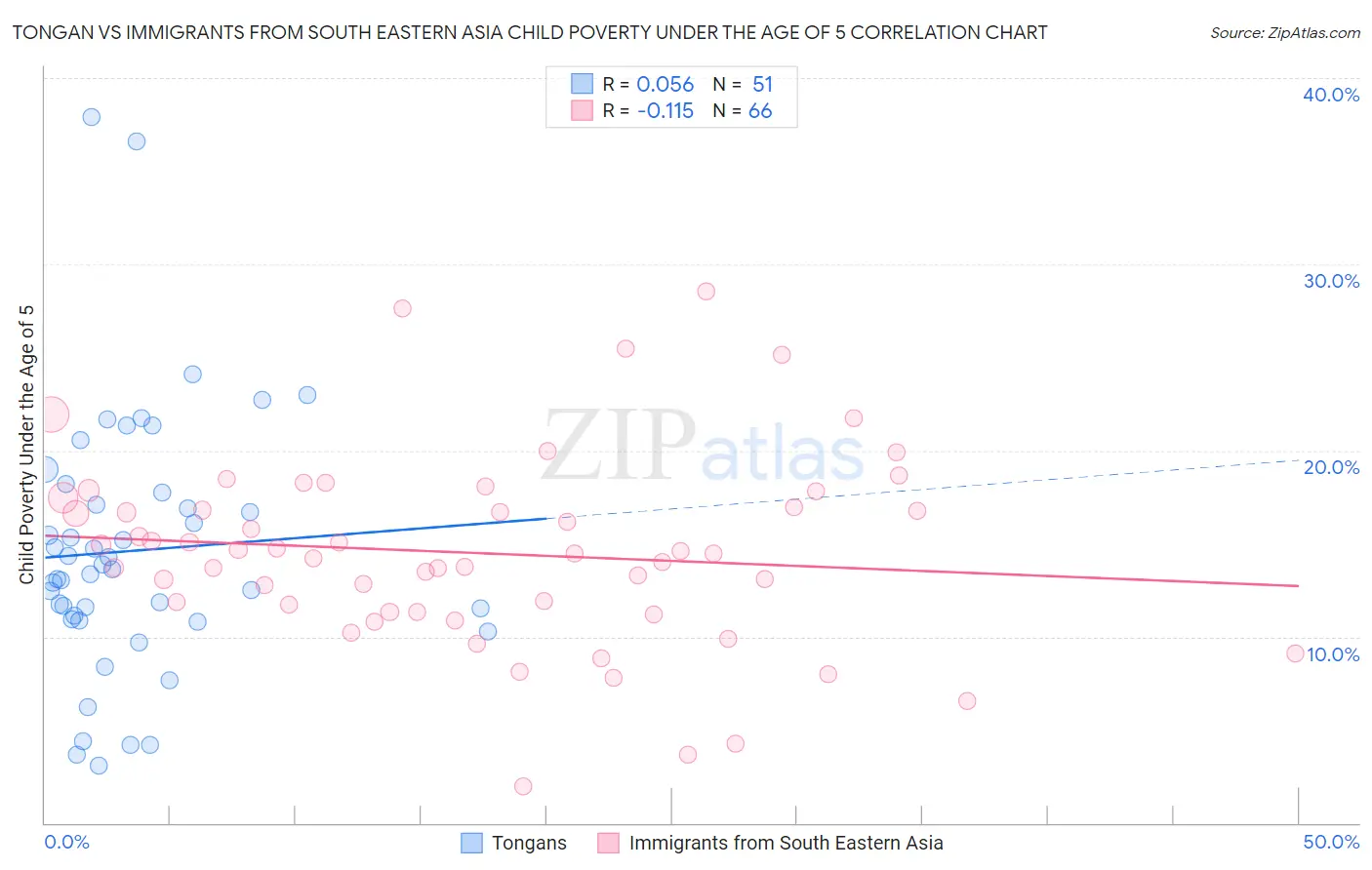 Tongan vs Immigrants from South Eastern Asia Child Poverty Under the Age of 5