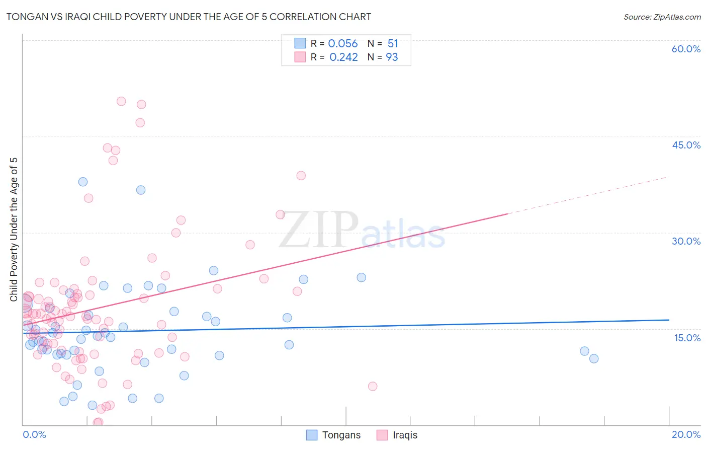 Tongan vs Iraqi Child Poverty Under the Age of 5