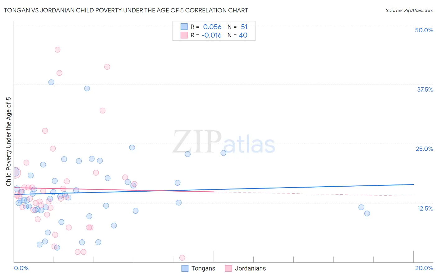 Tongan vs Jordanian Child Poverty Under the Age of 5