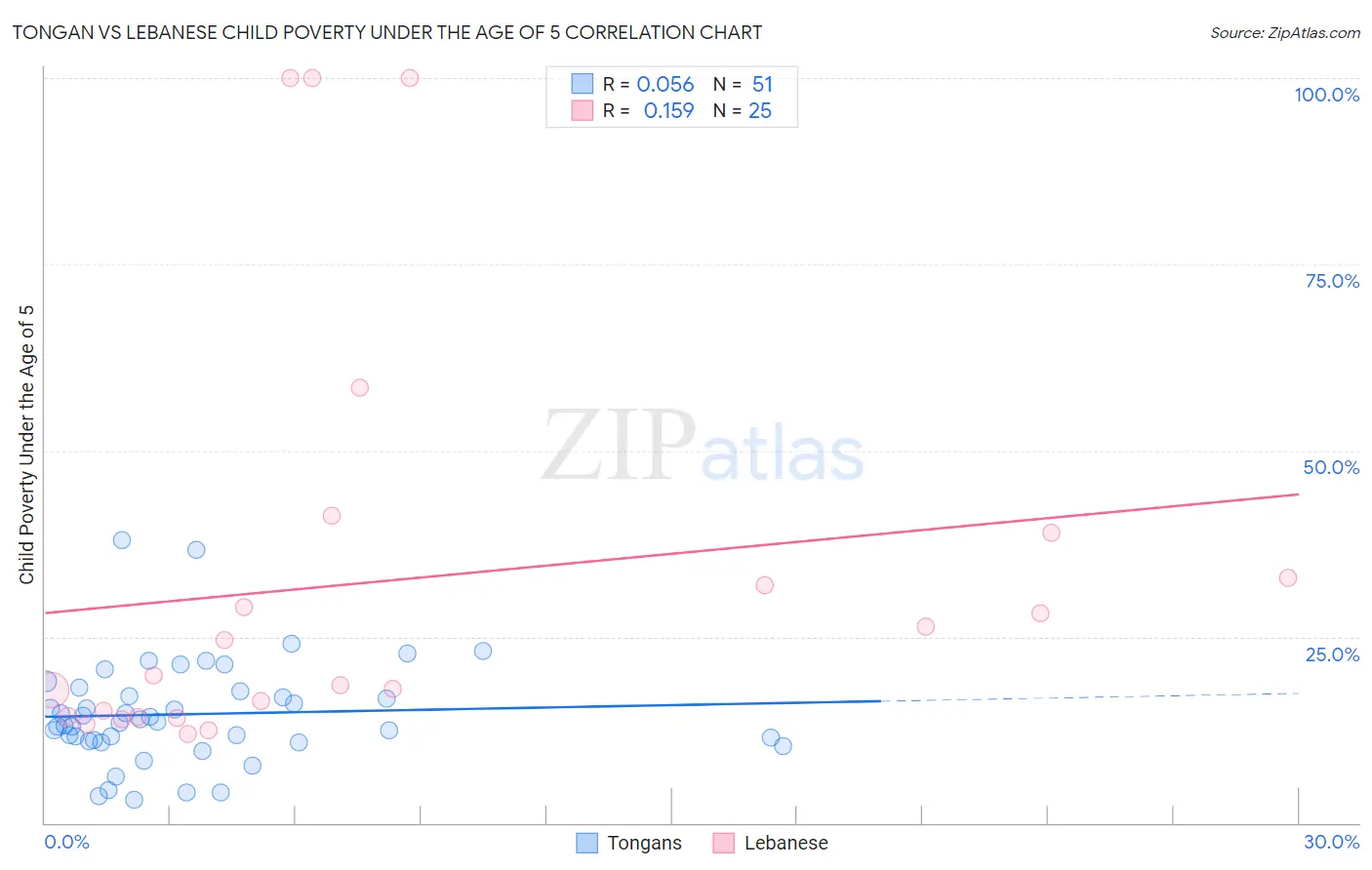 Tongan vs Lebanese Child Poverty Under the Age of 5