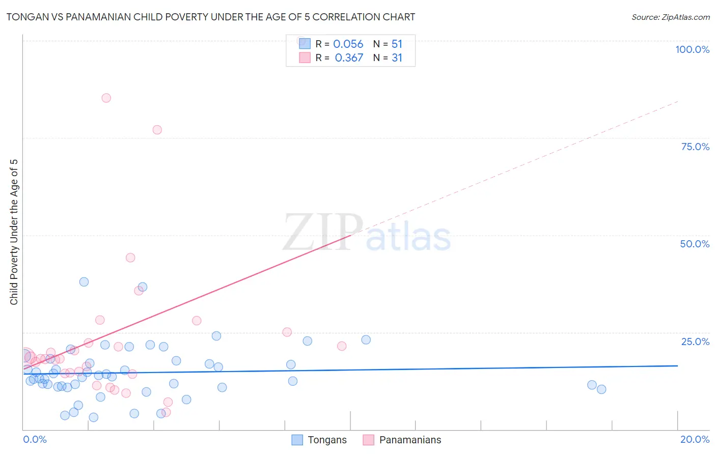 Tongan vs Panamanian Child Poverty Under the Age of 5