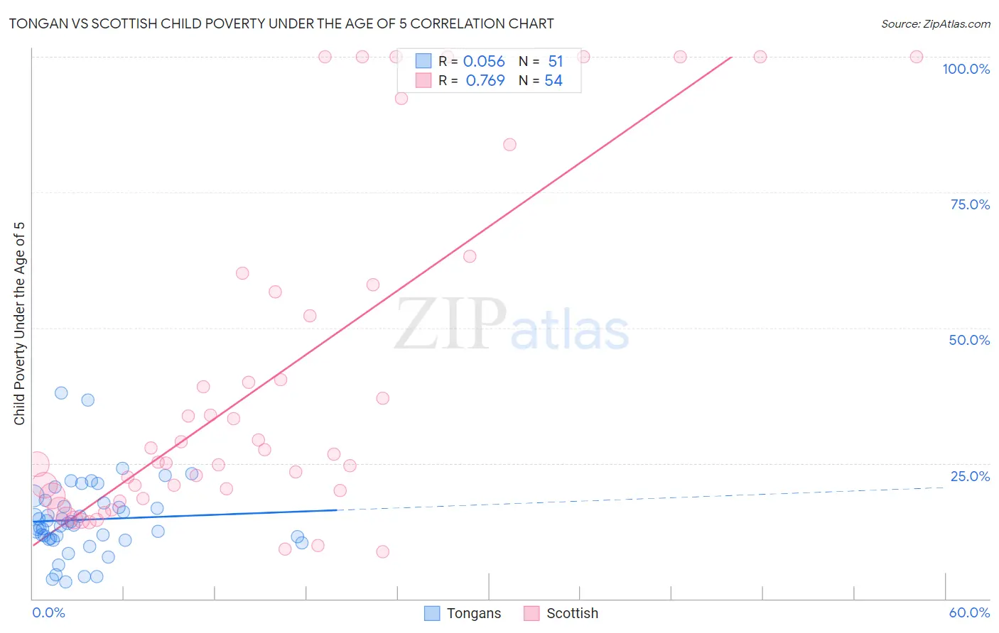 Tongan vs Scottish Child Poverty Under the Age of 5