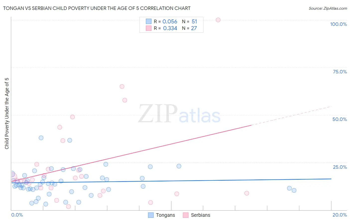 Tongan vs Serbian Child Poverty Under the Age of 5