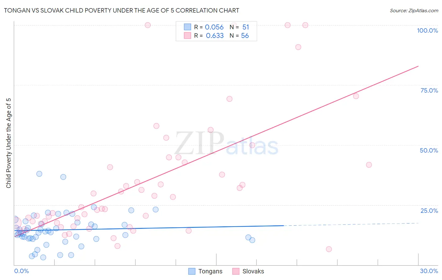 Tongan vs Slovak Child Poverty Under the Age of 5