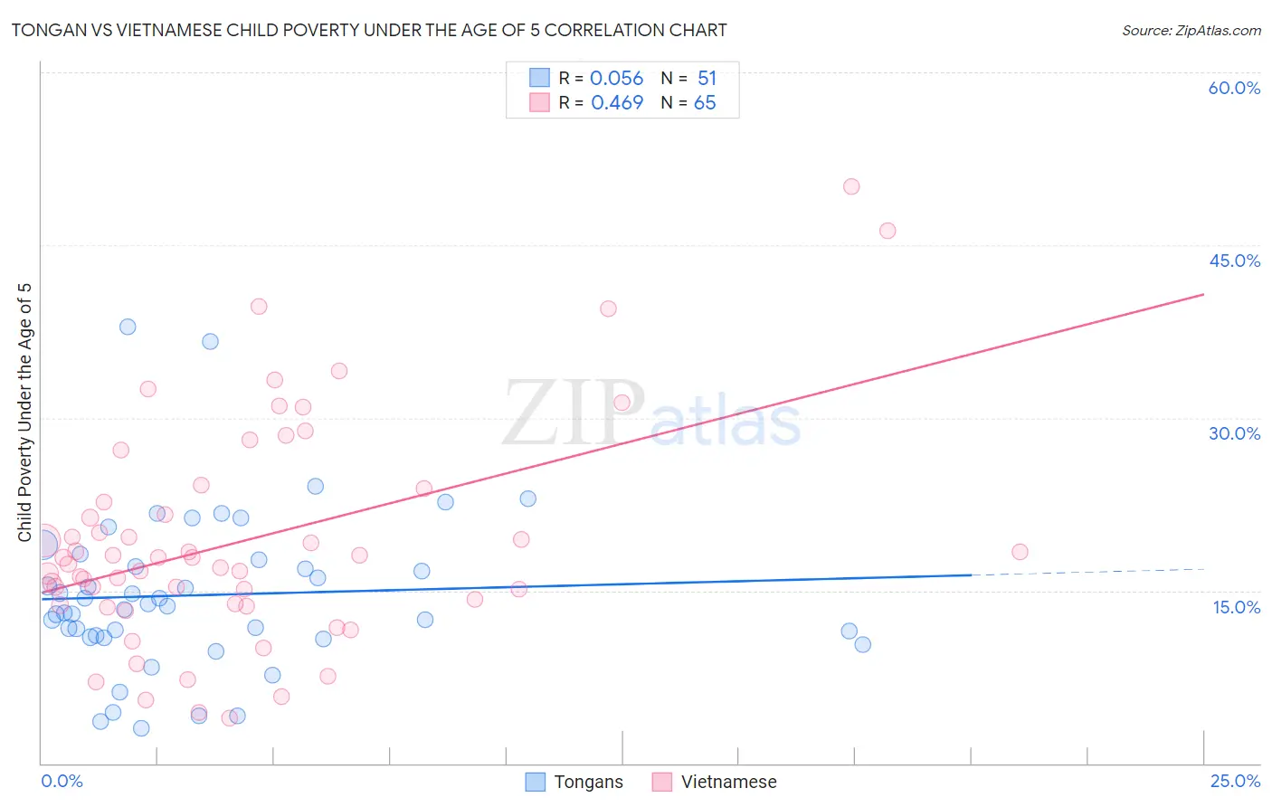 Tongan vs Vietnamese Child Poverty Under the Age of 5