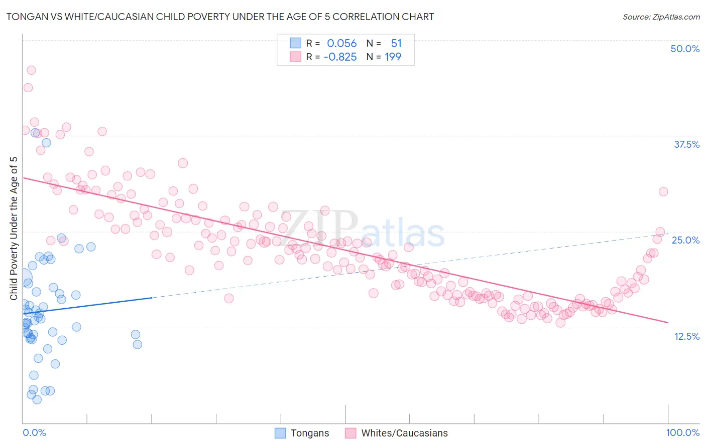 Tongan vs White/Caucasian Child Poverty Under the Age of 5