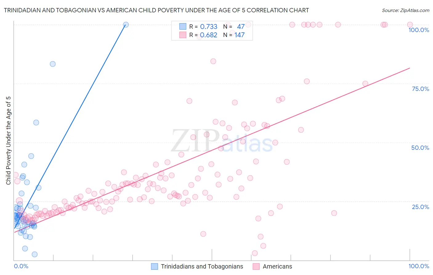 Trinidadian and Tobagonian vs American Child Poverty Under the Age of 5