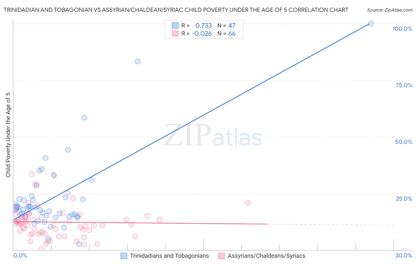 Trinidadian and Tobagonian vs Assyrian/Chaldean/Syriac Child Poverty Under the Age of 5