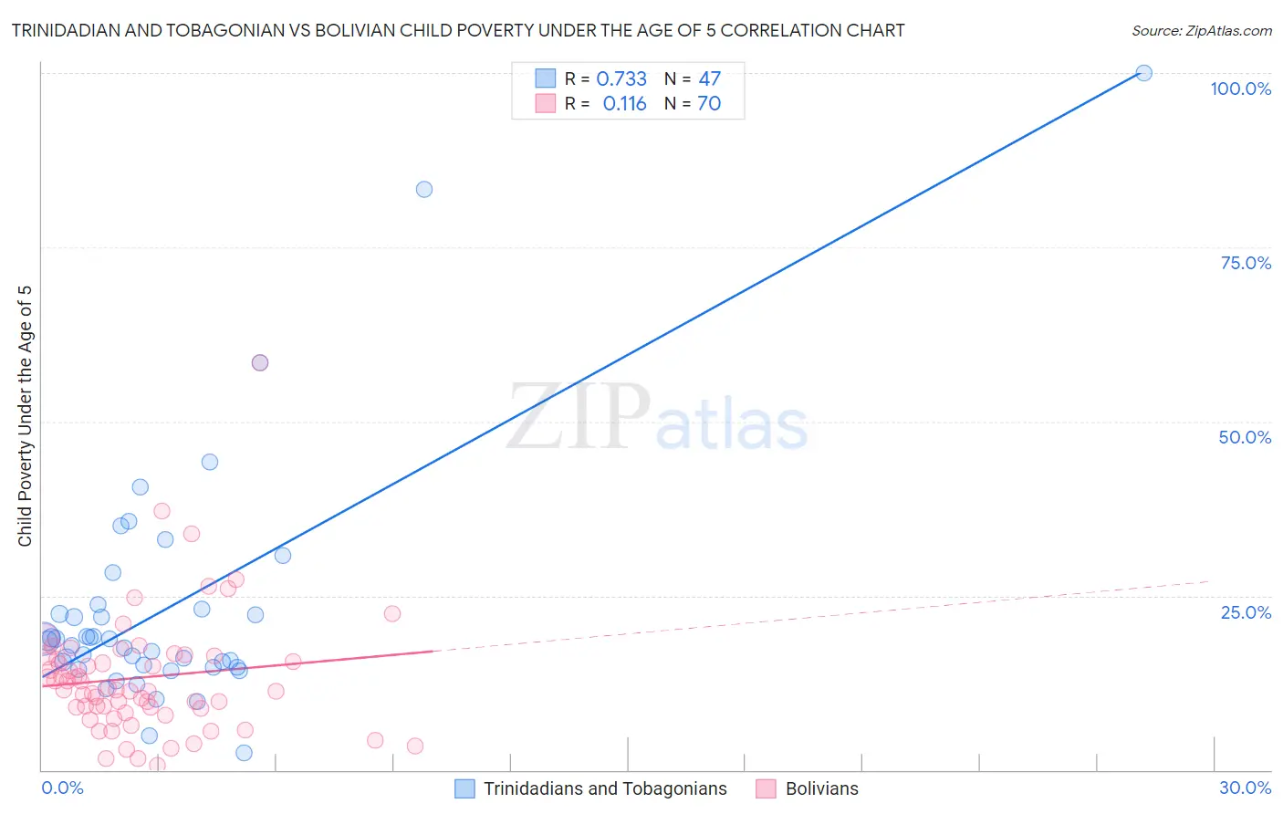 Trinidadian and Tobagonian vs Bolivian Child Poverty Under the Age of 5