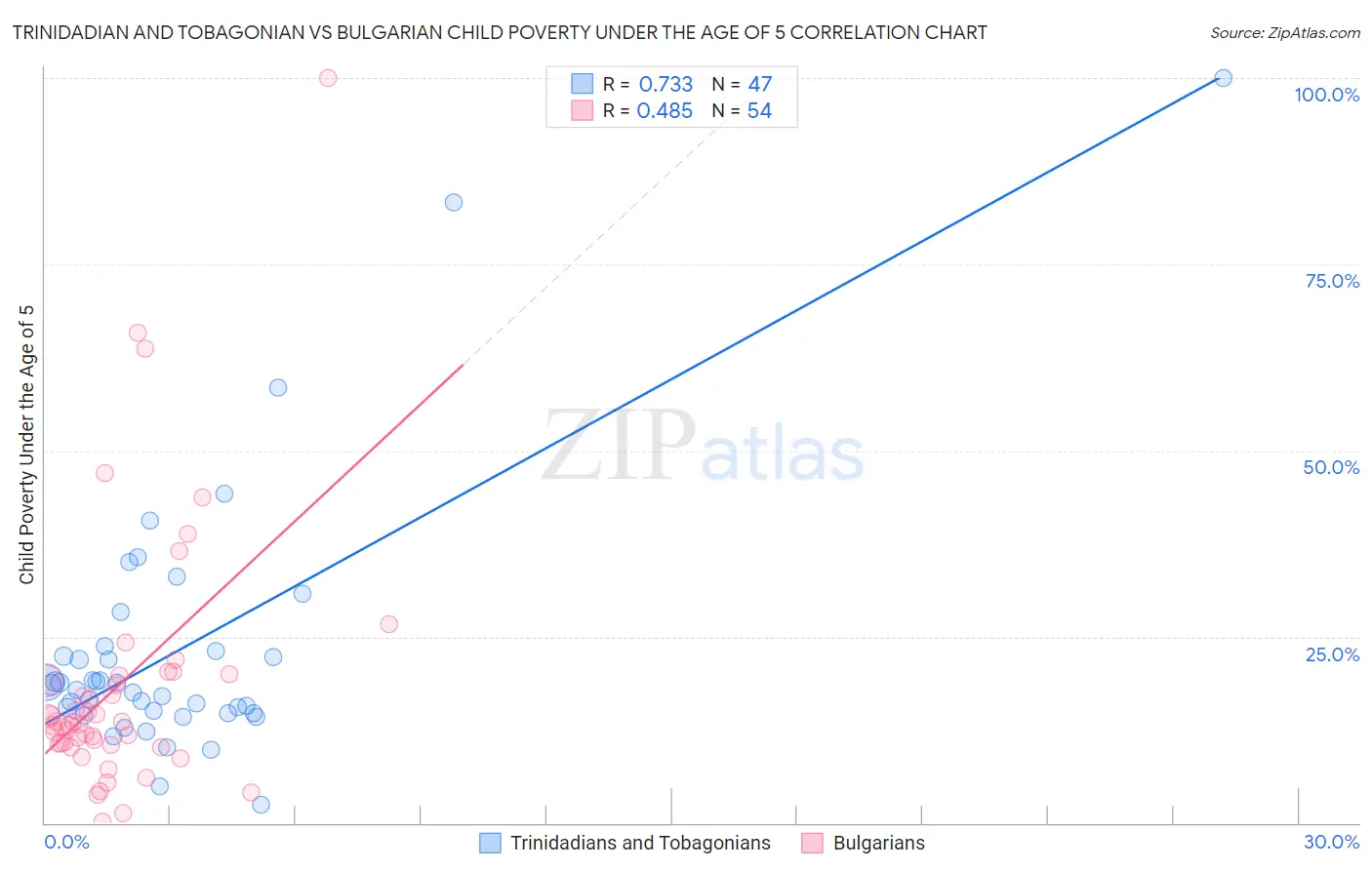 Trinidadian and Tobagonian vs Bulgarian Child Poverty Under the Age of 5