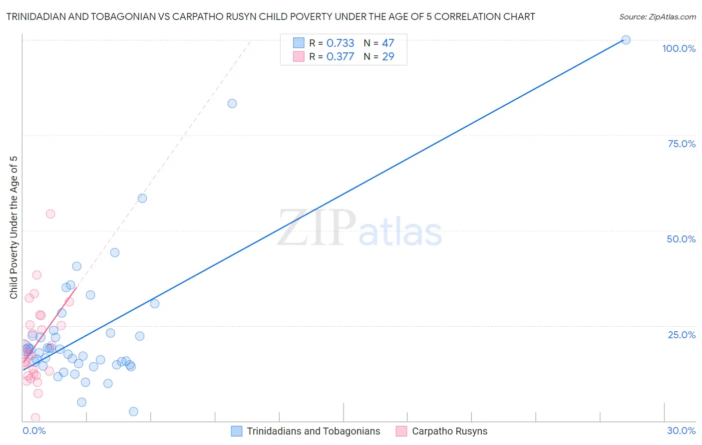 Trinidadian and Tobagonian vs Carpatho Rusyn Child Poverty Under the Age of 5