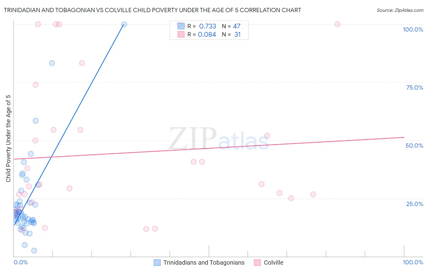 Trinidadian and Tobagonian vs Colville Child Poverty Under the Age of 5