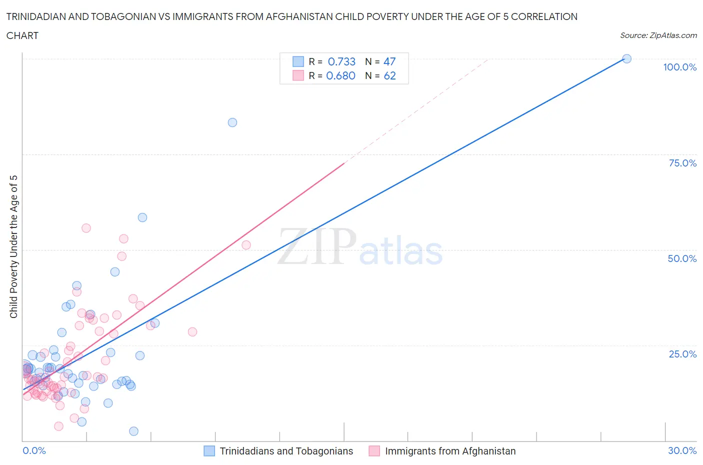 Trinidadian and Tobagonian vs Immigrants from Afghanistan Child Poverty Under the Age of 5