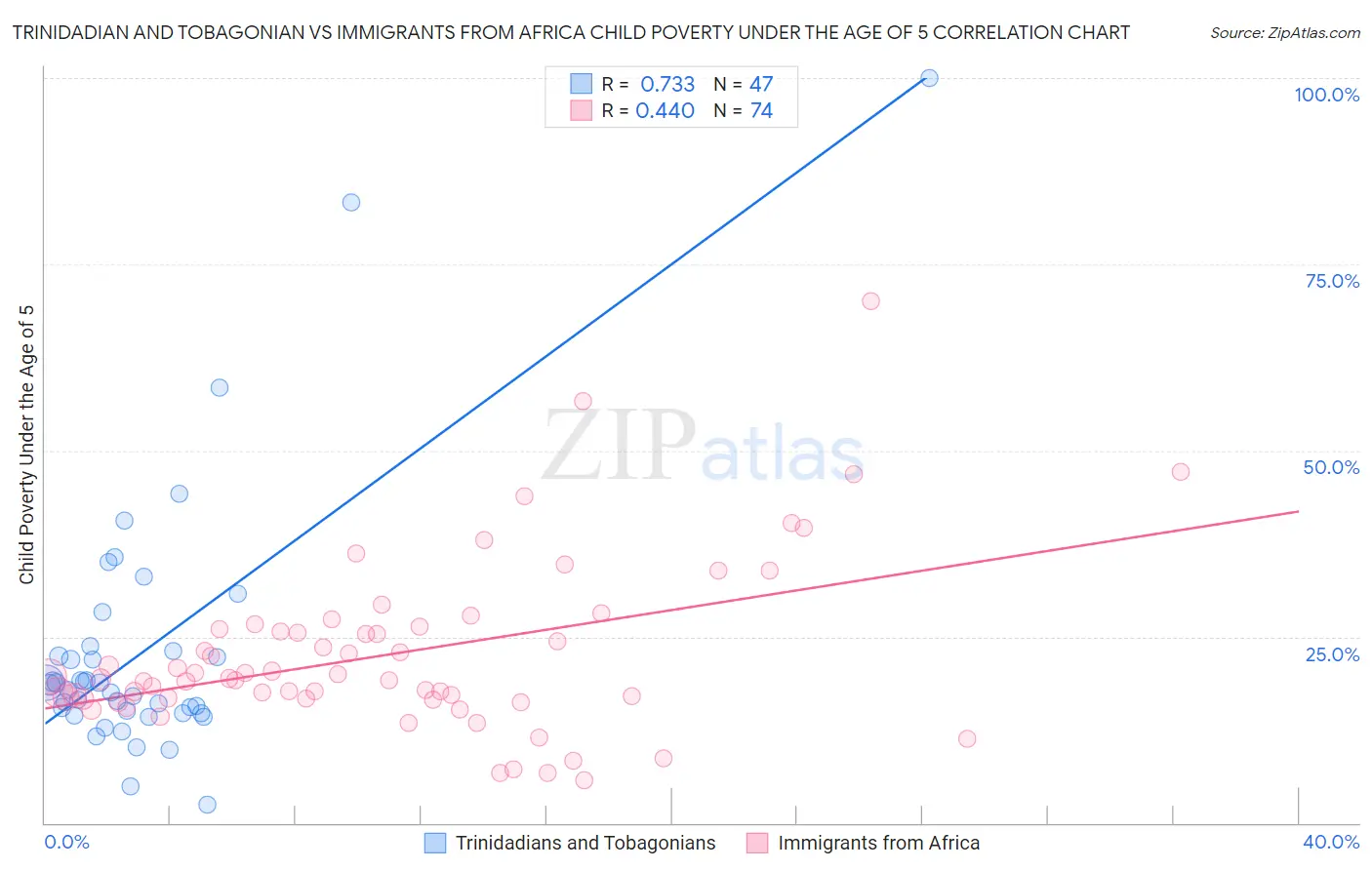 Trinidadian and Tobagonian vs Immigrants from Africa Child Poverty Under the Age of 5