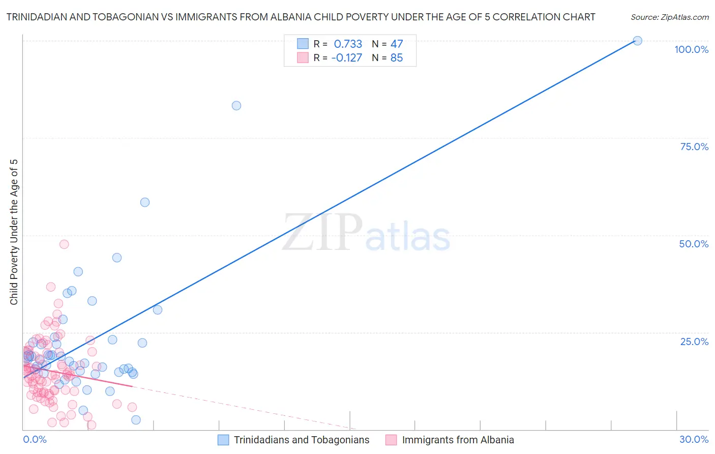 Trinidadian and Tobagonian vs Immigrants from Albania Child Poverty Under the Age of 5