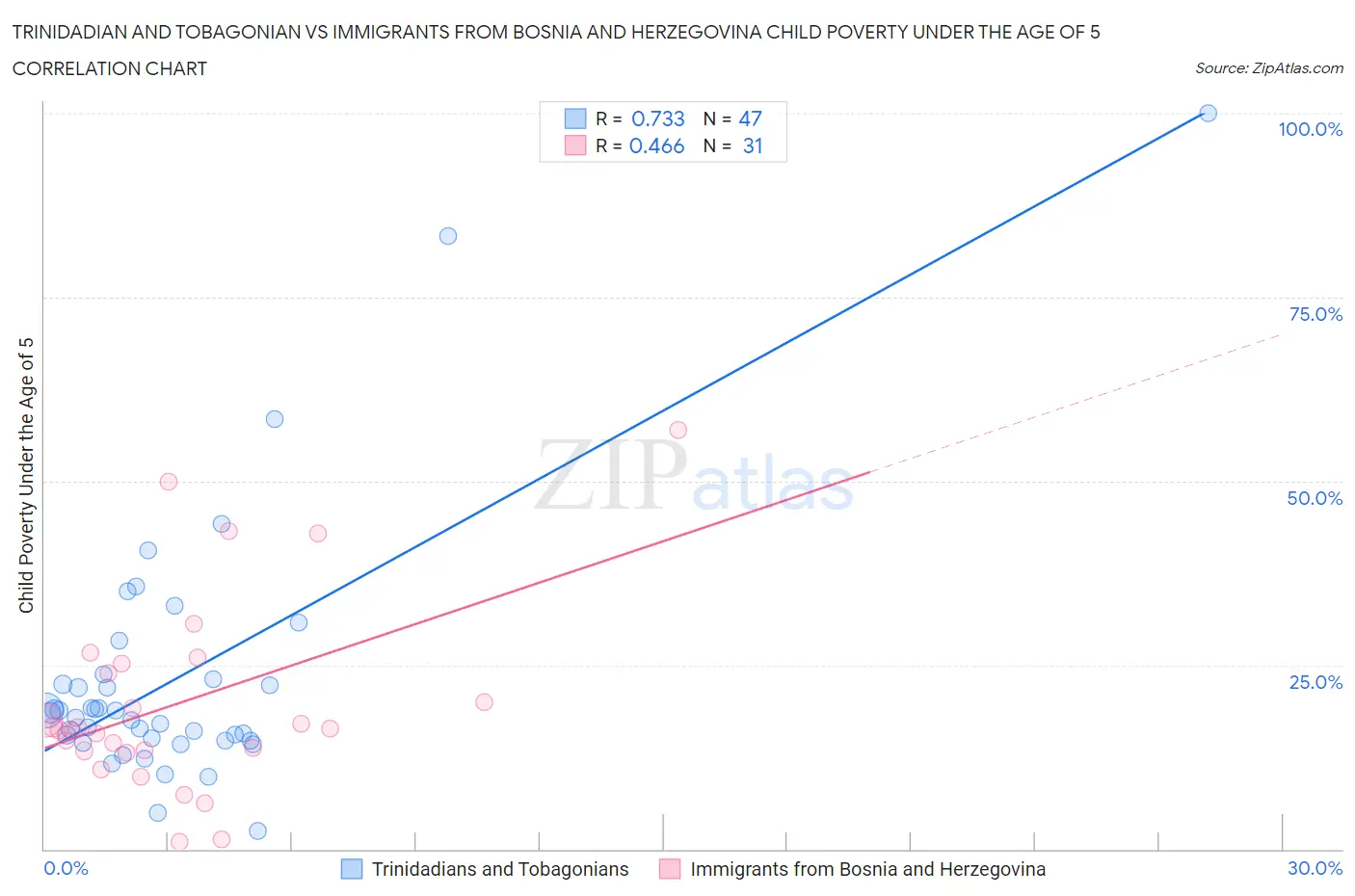 Trinidadian and Tobagonian vs Immigrants from Bosnia and Herzegovina Child Poverty Under the Age of 5