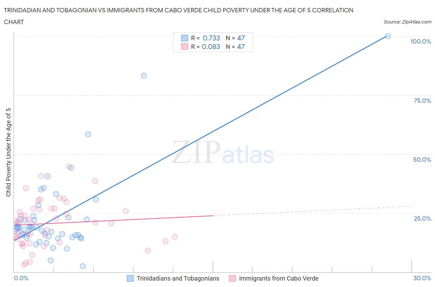 Trinidadian and Tobagonian vs Immigrants from Cabo Verde Child Poverty Under the Age of 5