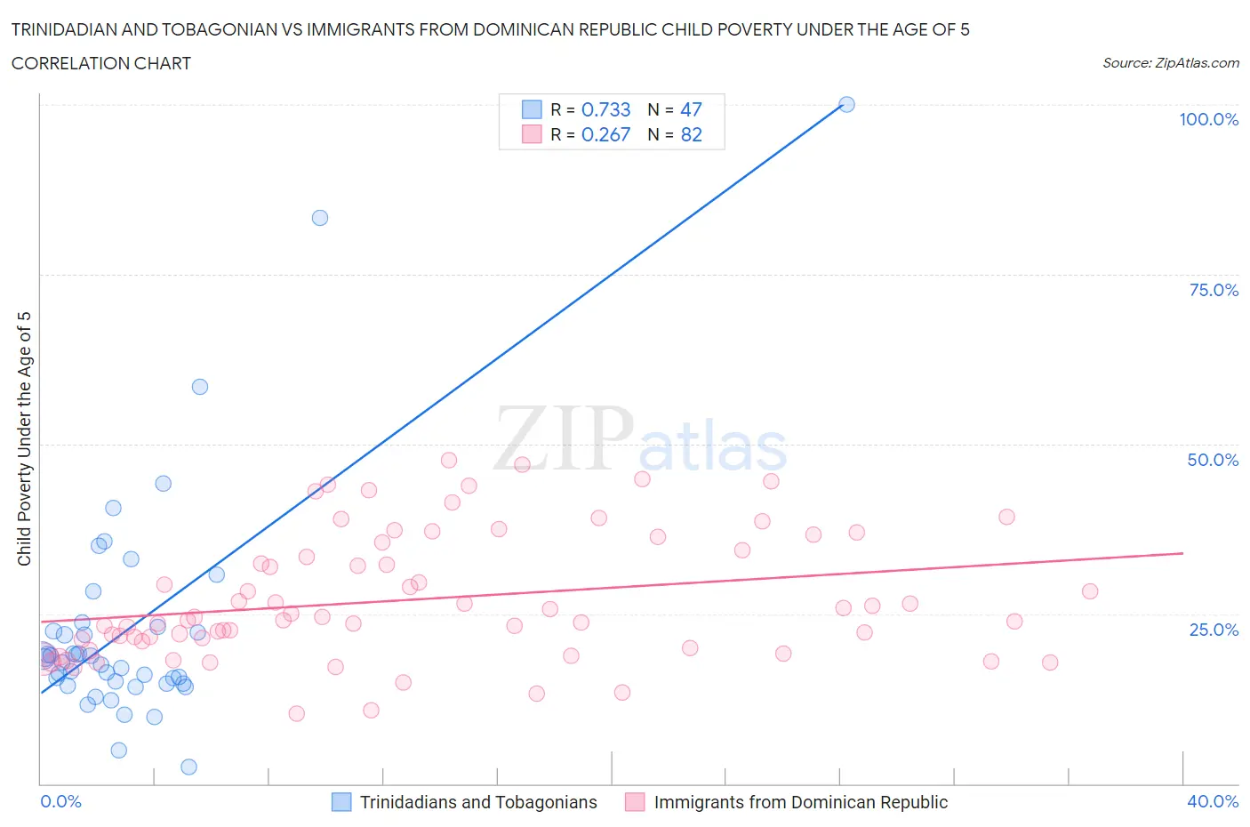 Trinidadian and Tobagonian vs Immigrants from Dominican Republic Child Poverty Under the Age of 5