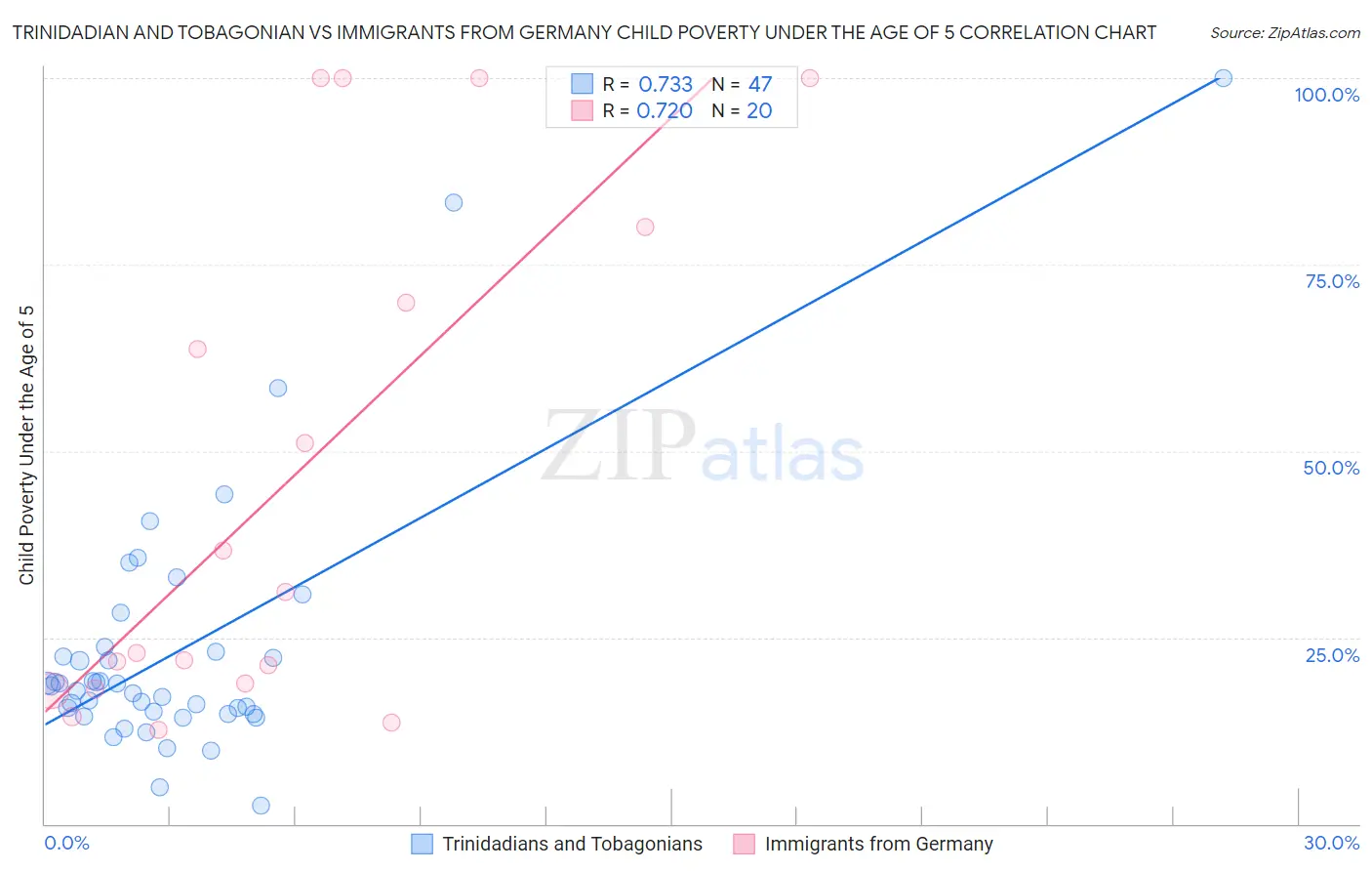 Trinidadian and Tobagonian vs Immigrants from Germany Child Poverty Under the Age of 5