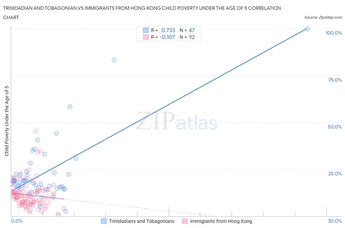 Trinidadian and Tobagonian vs Immigrants from Hong Kong Child Poverty Under the Age of 5