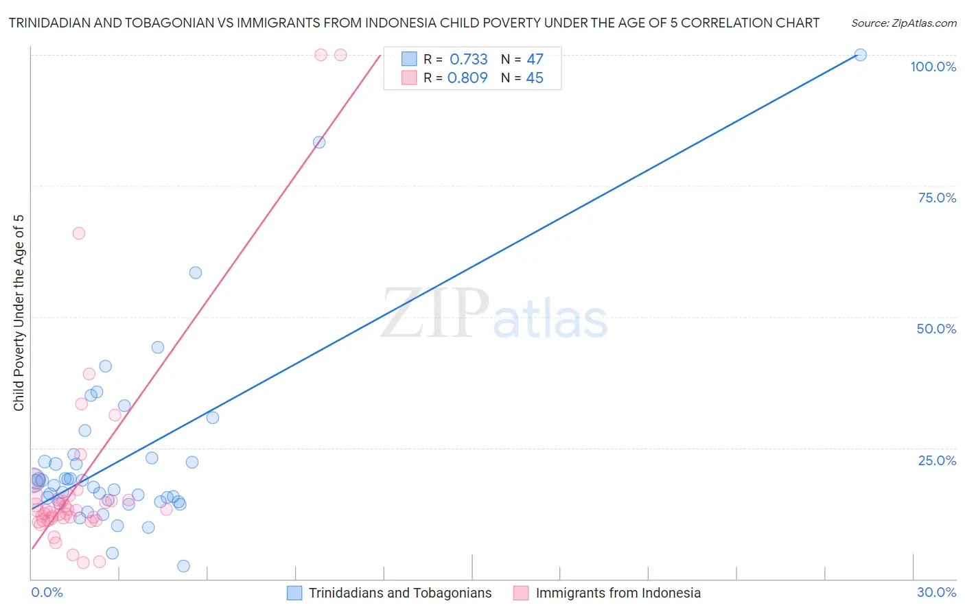 Trinidadian and Tobagonian vs Immigrants from Indonesia Child Poverty Under the Age of 5