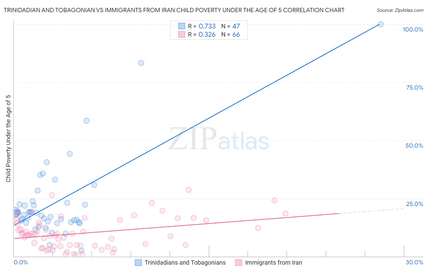 Trinidadian and Tobagonian vs Immigrants from Iran Child Poverty Under the Age of 5