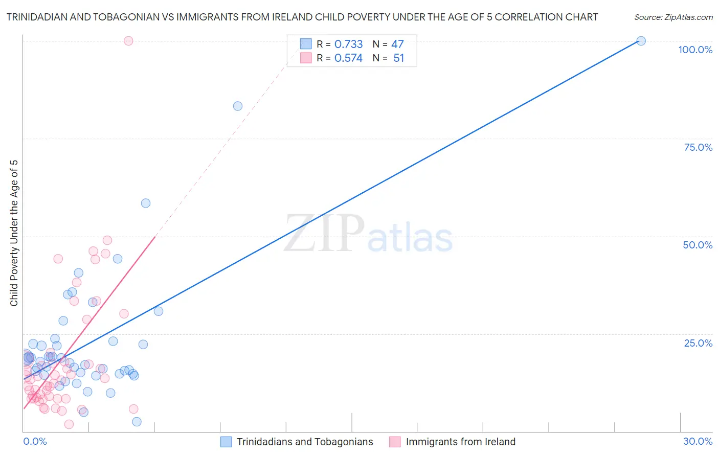 Trinidadian and Tobagonian vs Immigrants from Ireland Child Poverty Under the Age of 5