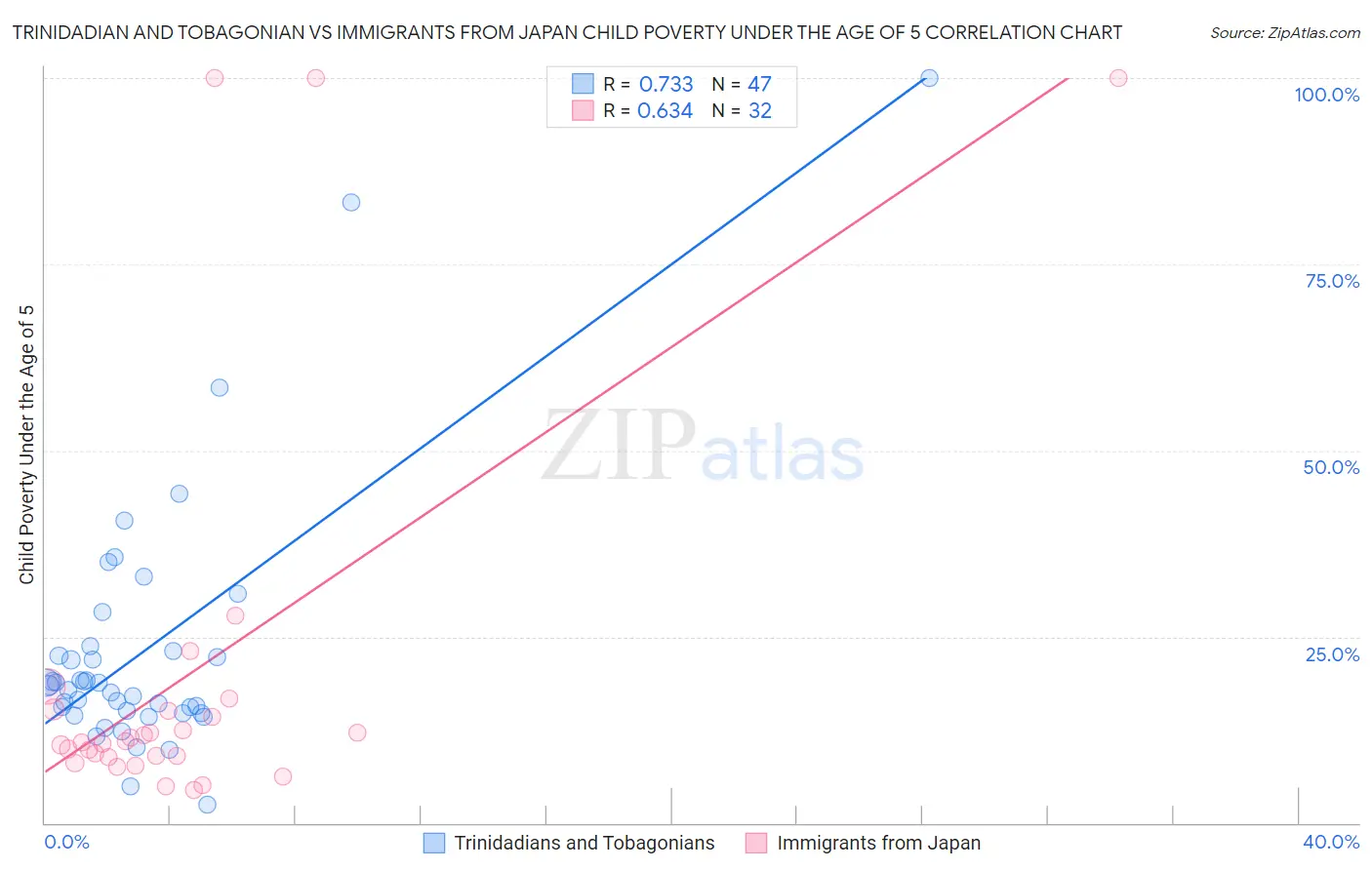 Trinidadian and Tobagonian vs Immigrants from Japan Child Poverty Under the Age of 5