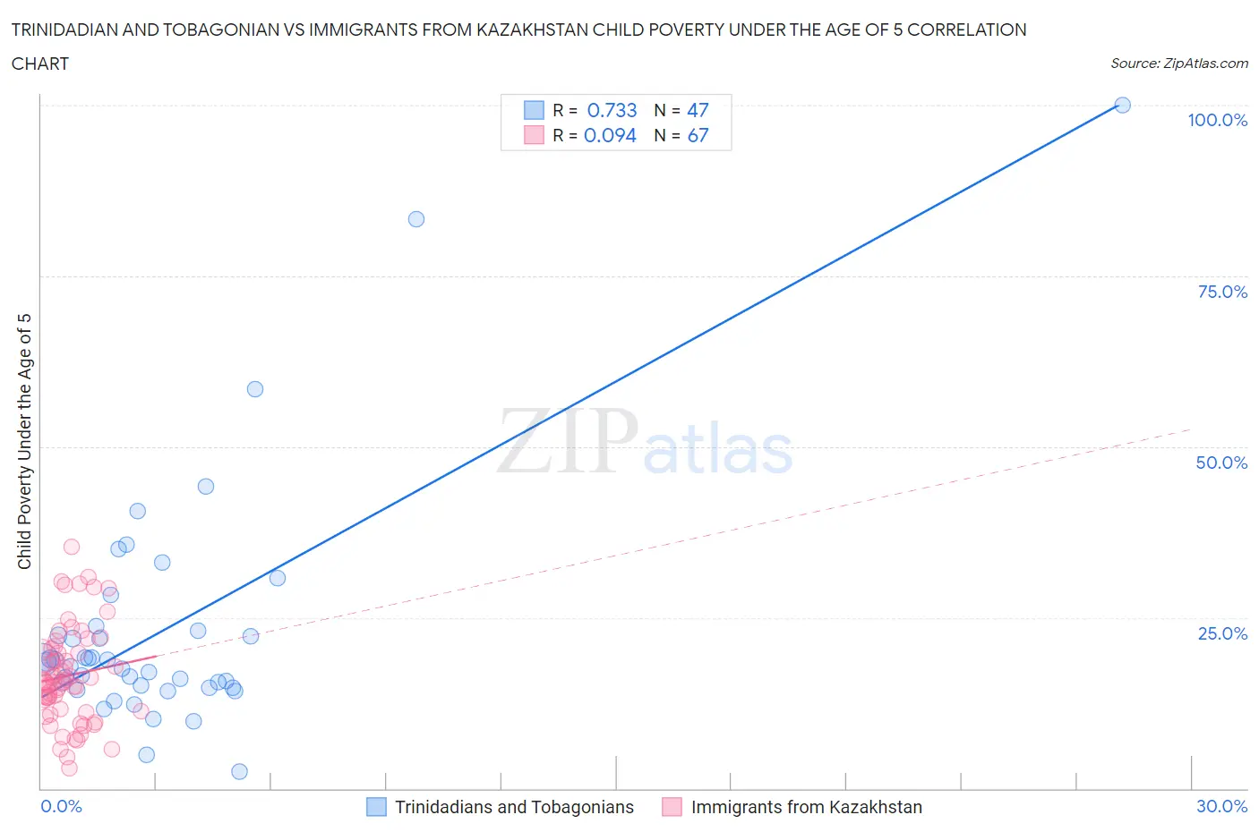 Trinidadian and Tobagonian vs Immigrants from Kazakhstan Child Poverty Under the Age of 5