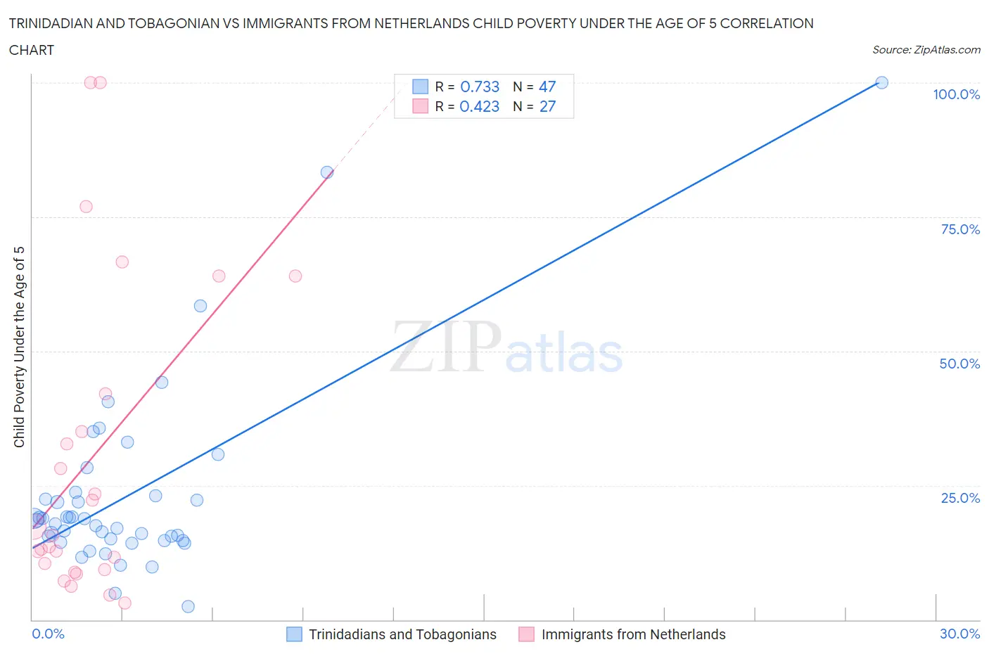 Trinidadian and Tobagonian vs Immigrants from Netherlands Child Poverty Under the Age of 5