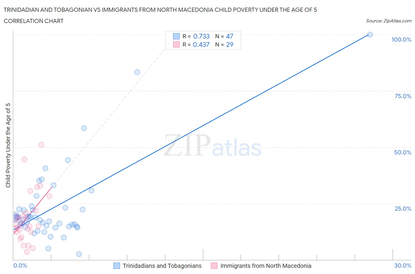Trinidadian and Tobagonian vs Immigrants from North Macedonia Child Poverty Under the Age of 5