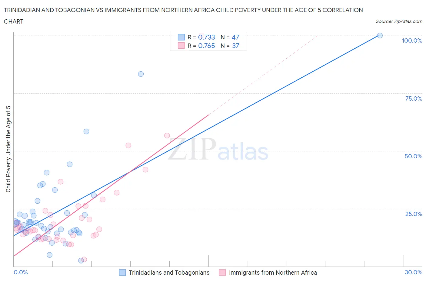 Trinidadian and Tobagonian vs Immigrants from Northern Africa Child Poverty Under the Age of 5