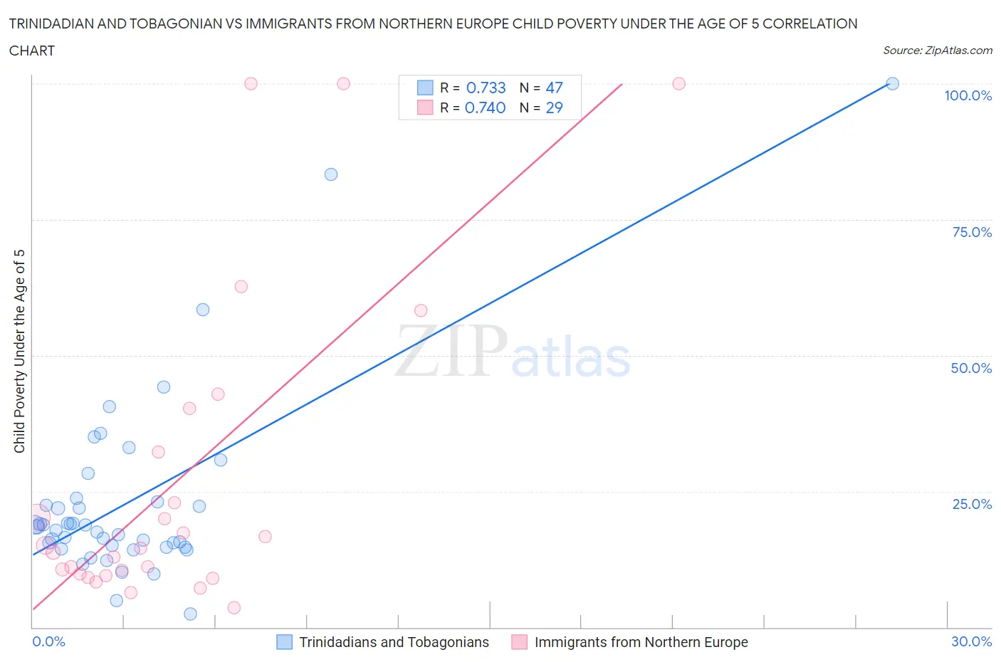 Trinidadian and Tobagonian vs Immigrants from Northern Europe Child Poverty Under the Age of 5