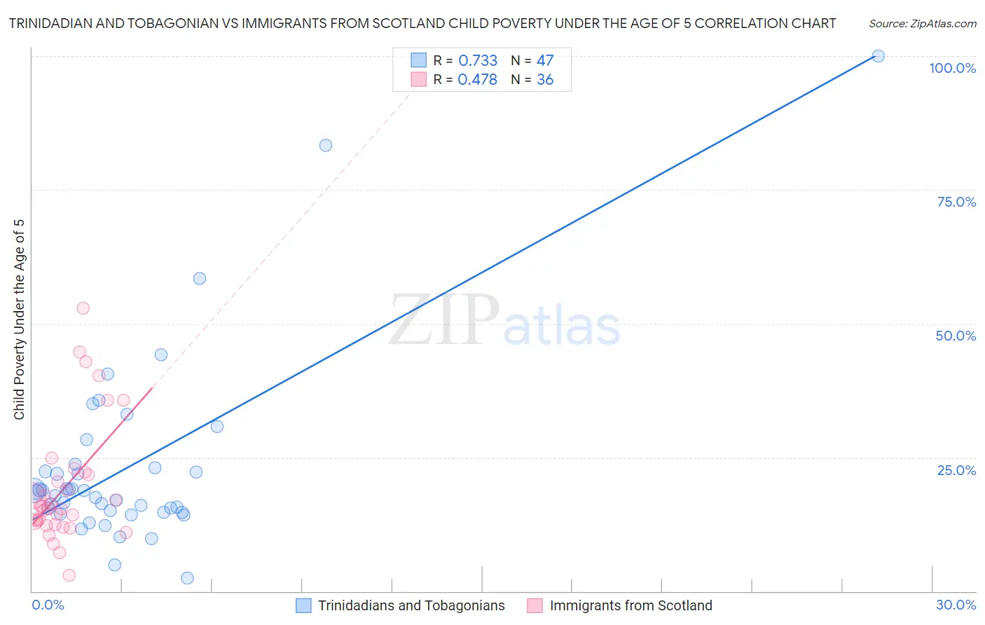 Trinidadian and Tobagonian vs Immigrants from Scotland Child Poverty Under the Age of 5