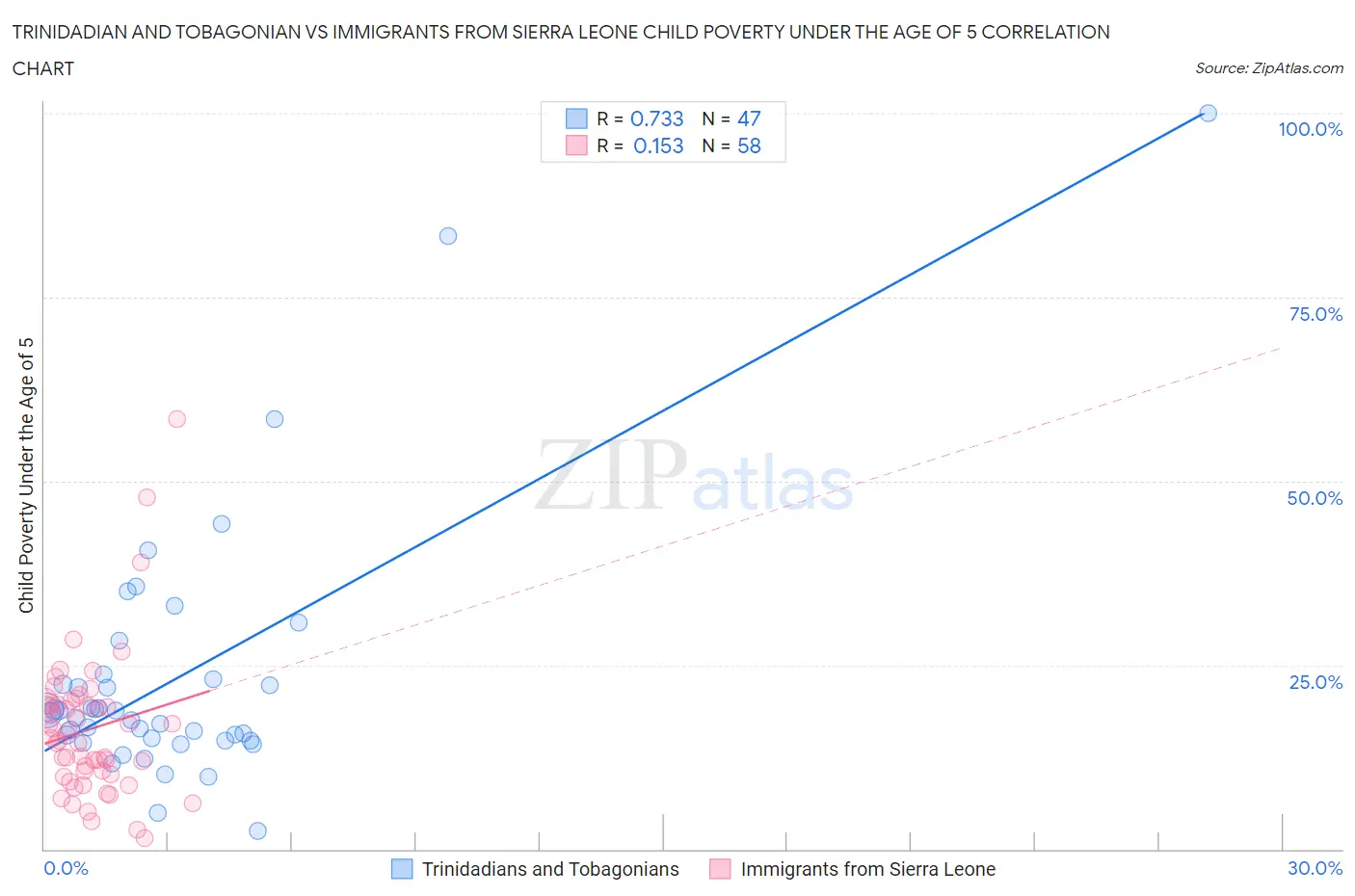 Trinidadian and Tobagonian vs Immigrants from Sierra Leone Child Poverty Under the Age of 5
