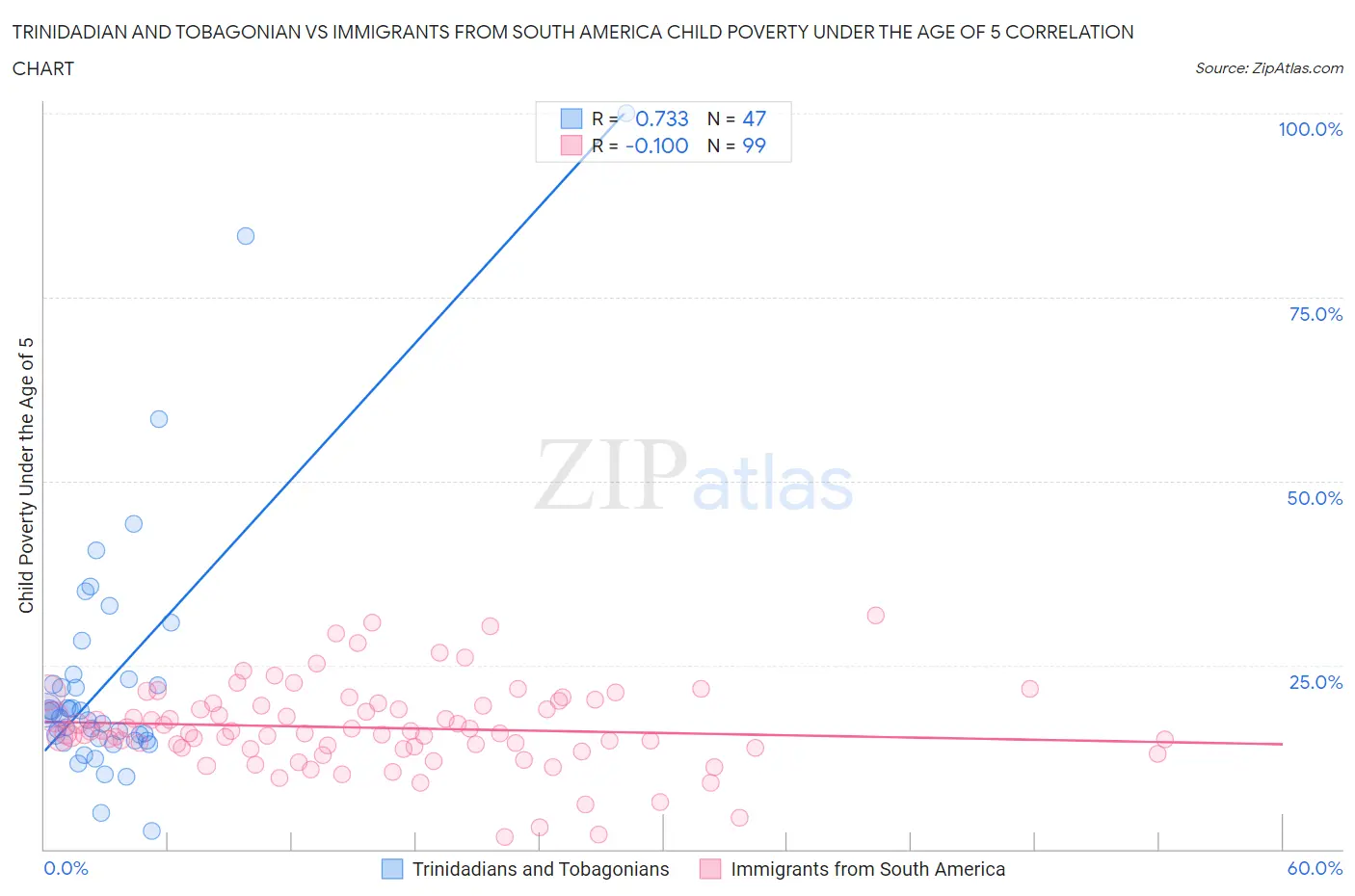Trinidadian and Tobagonian vs Immigrants from South America Child Poverty Under the Age of 5