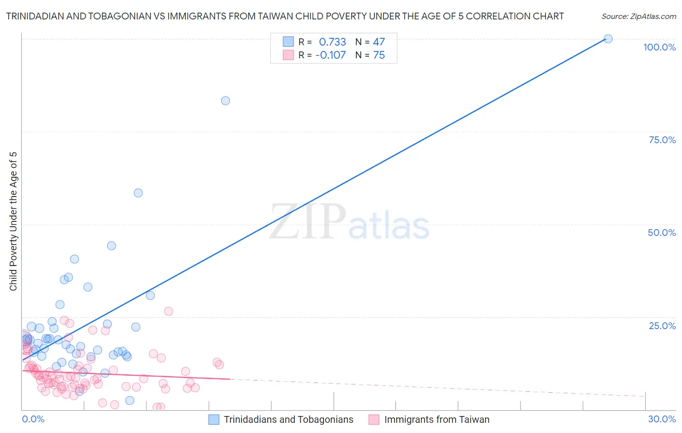 Trinidadian and Tobagonian vs Immigrants from Taiwan Child Poverty Under the Age of 5